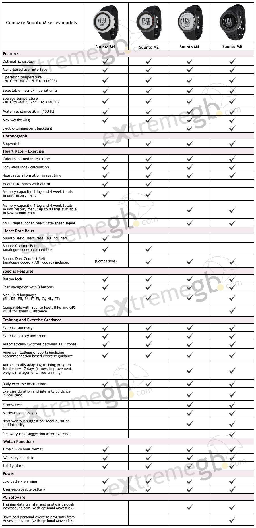 Compare Suunto M series models