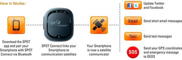 SPOT Connect Explained