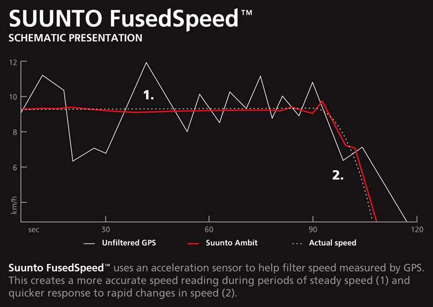 FusedSpeed